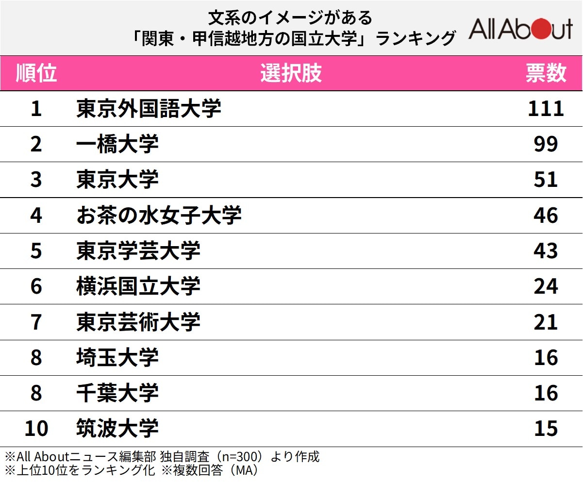 文系のイメージがある「関東・甲信越地方の国立大学」ランキング