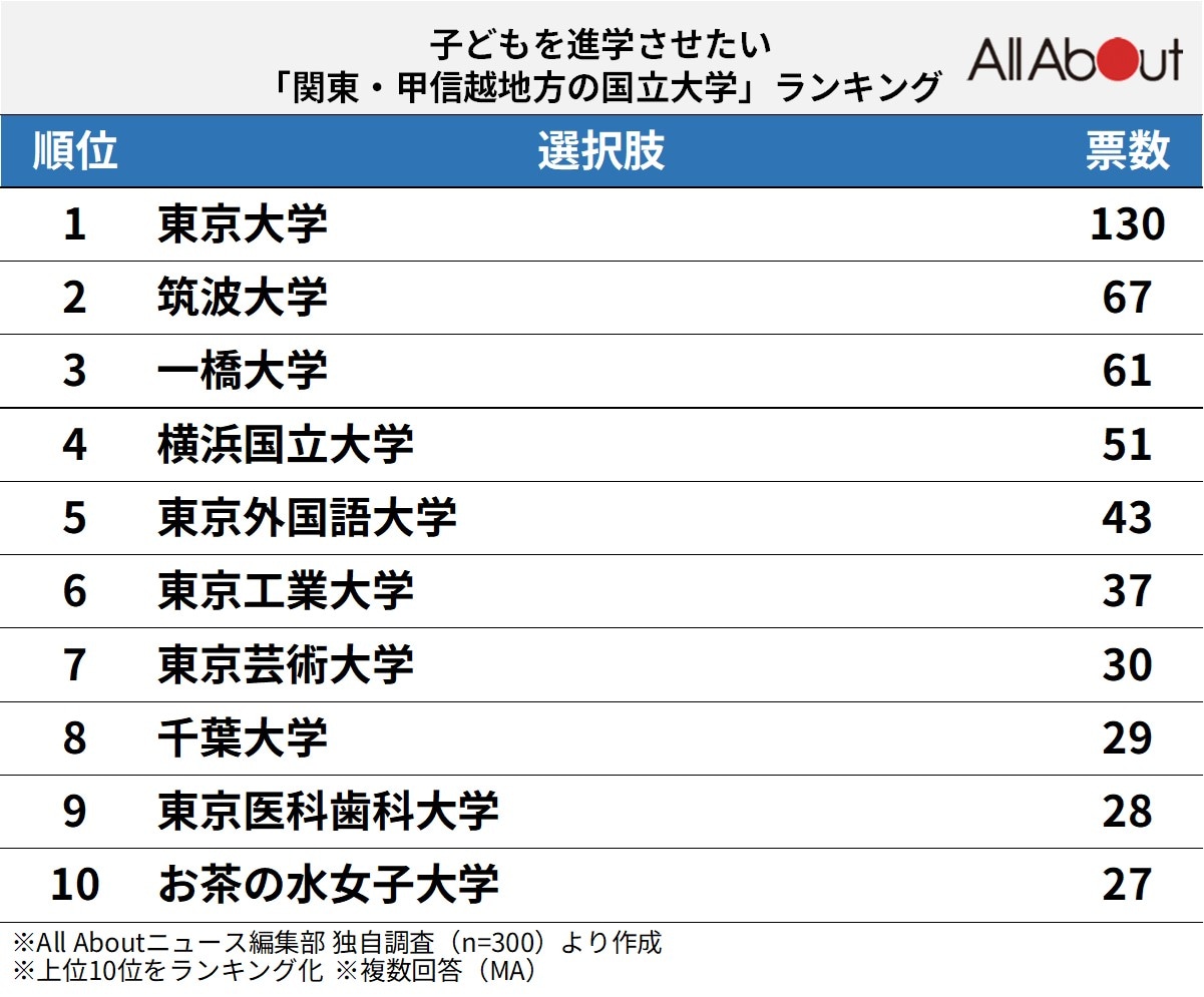 子どもを進学させたい「関東・甲信越地方の国立大学」ランキング