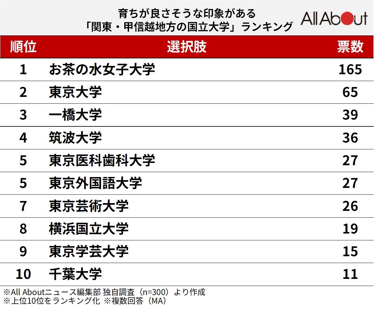 育ちが良さそうな印象がある「関東・甲信越地方の国立大学」ランキング