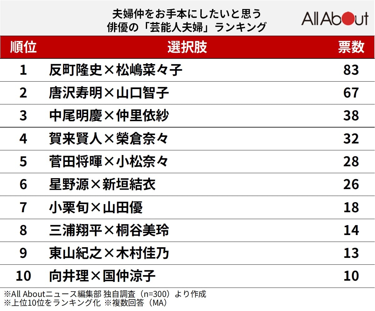 夫婦仲をお手本にしたいと思う俳優の「芸能人夫婦」ランキング