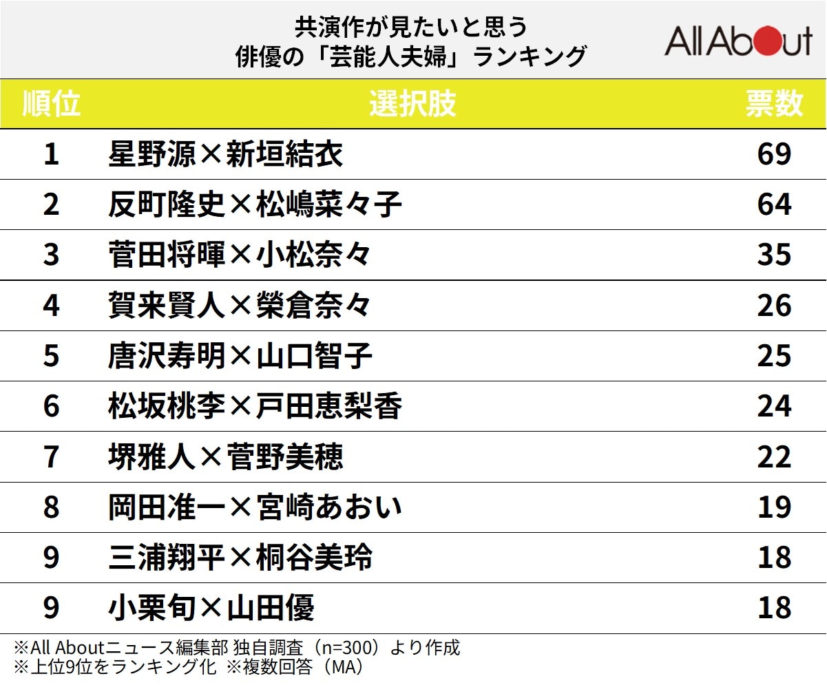 共演作が見たいと思う俳優の「芸能人夫婦」ランキング