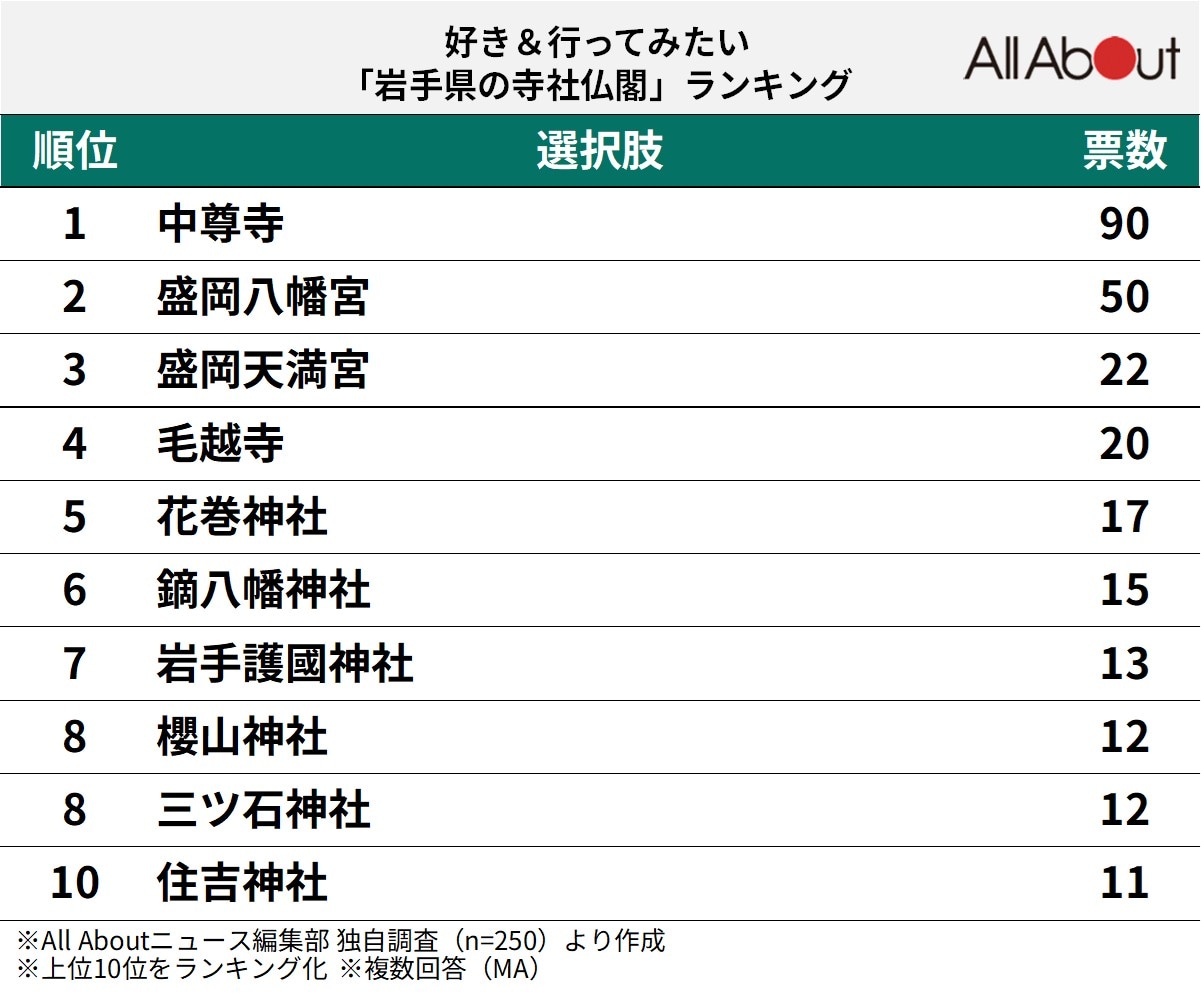 好き＆行ってみたい「岩手県の寺社仏閣」ランキング
