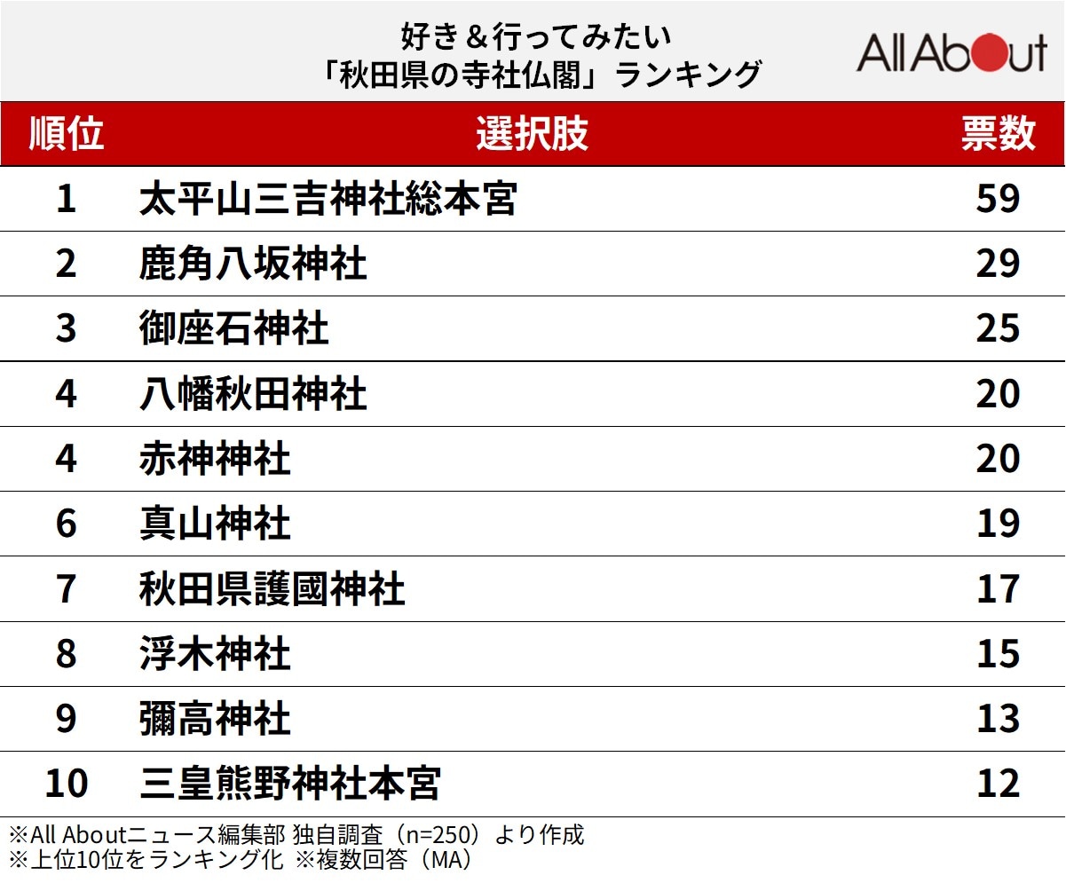 好き＆行ってみたい「秋田県の寺社仏閣」ランキング