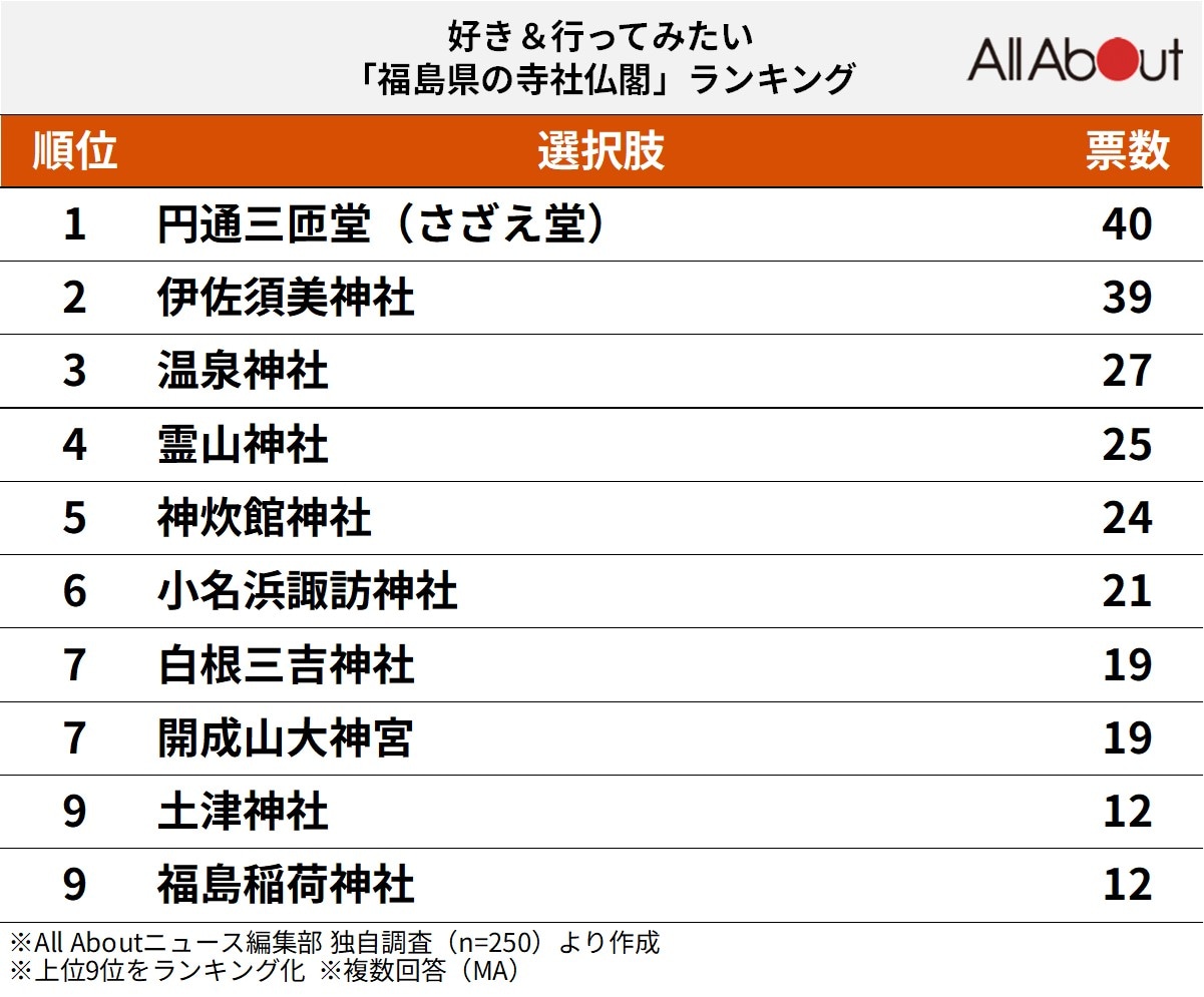 好き＆行ってみたい「福島県の寺社仏閣」ランキング