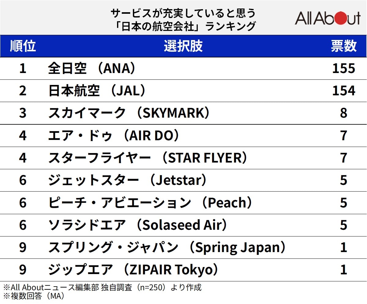 サービスが充実していると思う「日本の航空会社」ランキング