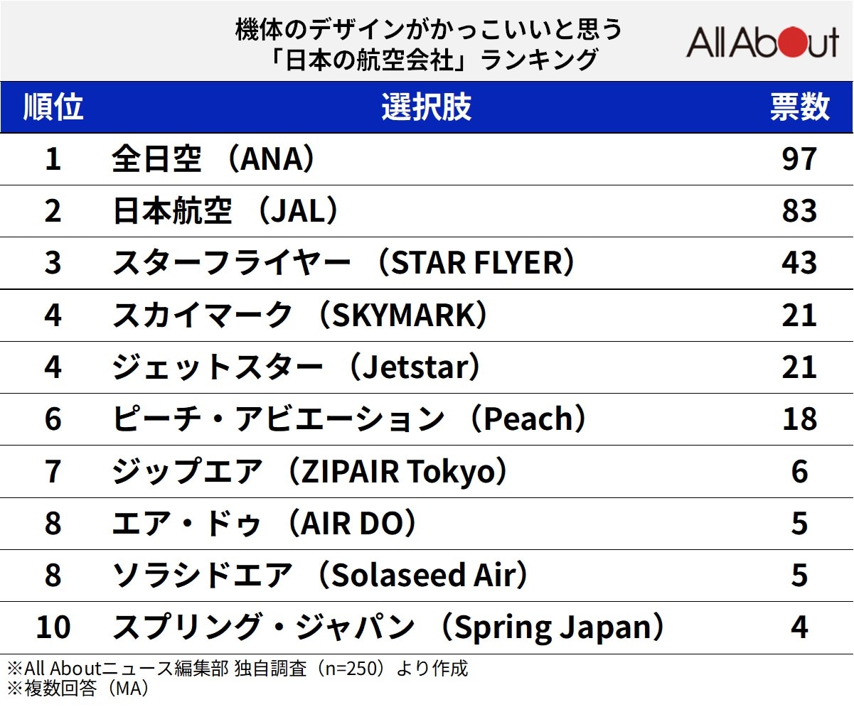 機体のデザインがかっこいいと思う「日本の航空会社」ランキング