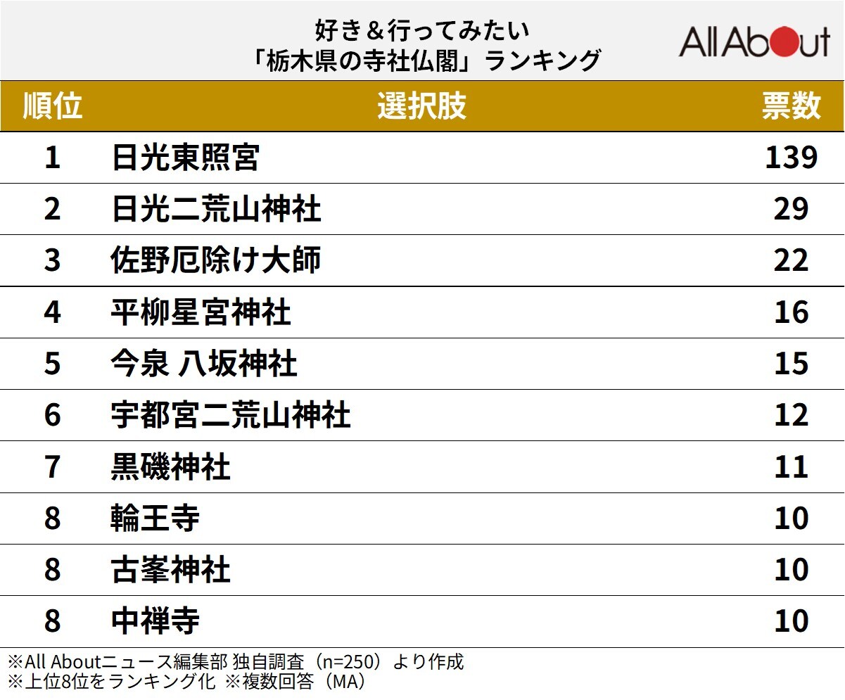 好き＆行ってみたい「栃木県の寺社仏閣」ランキングの画像