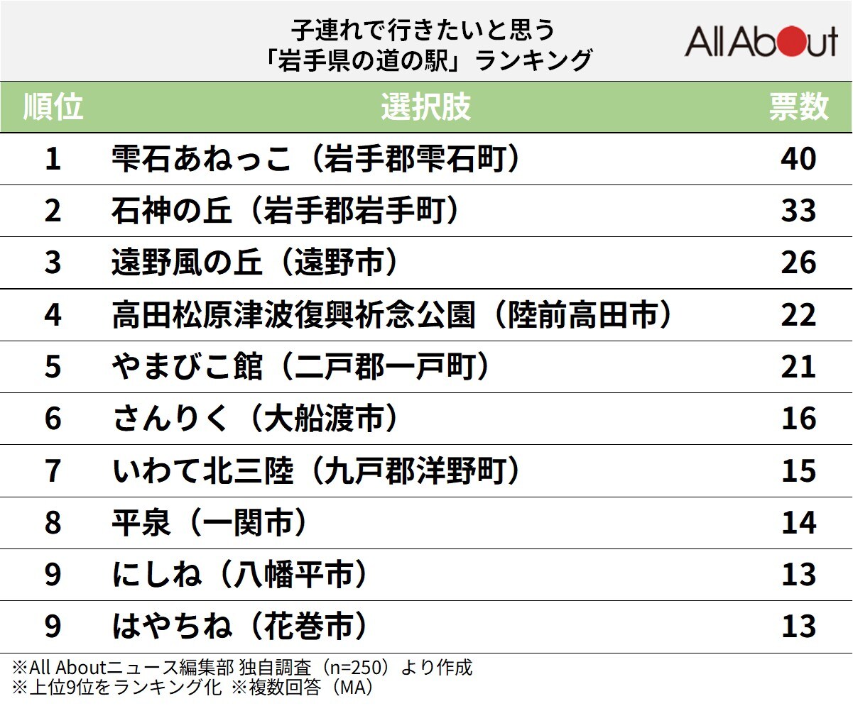 子連れで行きたいと思う「岩手県の道の駅」ランキングの画像