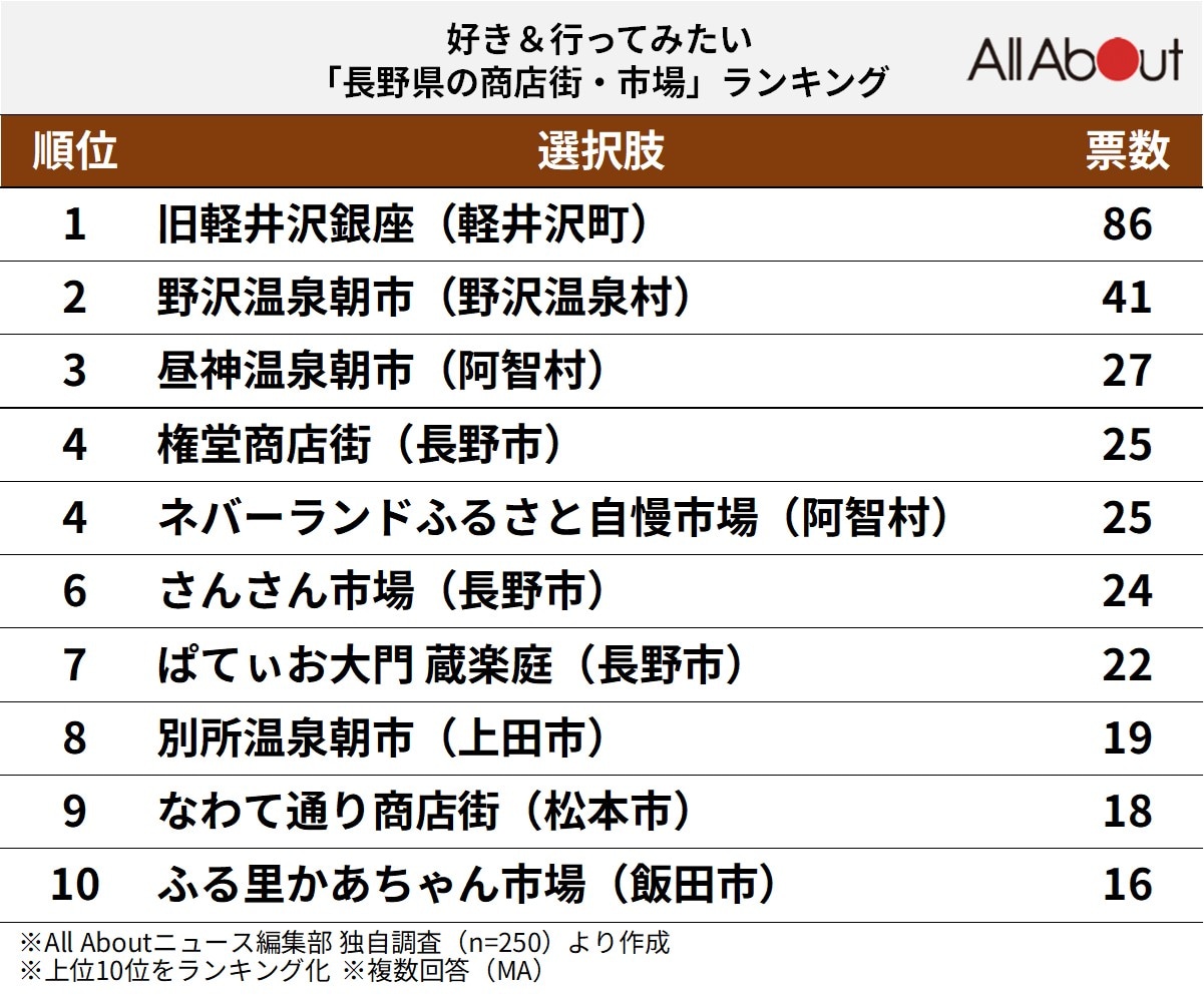 好き＆行ってみたい「長野県の商店街・市場」ランキング