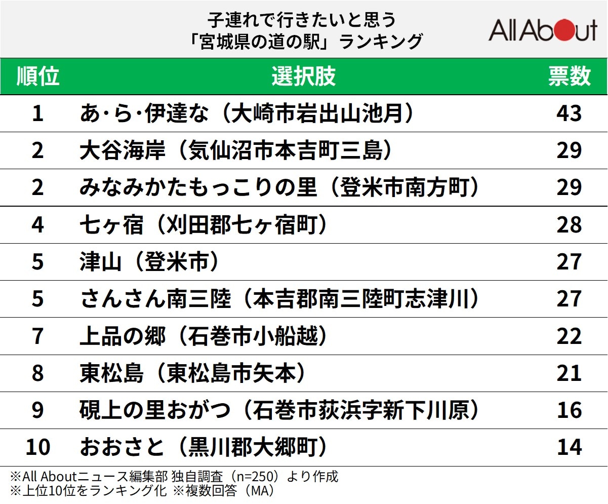 子連れで行きたいと思う「宮城県の道の駅」ランキングの画像