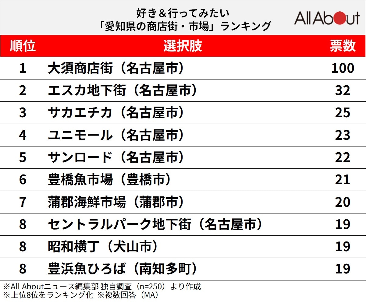 好き＆行ってみたい「愛知県の商店街・市場」ランキング