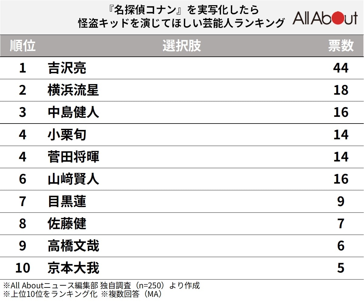 『名探偵コナン』を実写化したら怪盗キッドを演じてほしい芸能人ランキング