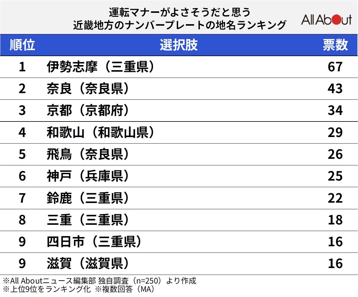 運転マナーがよさそうだと思う近畿地方のナンバープレートの地名ランキング