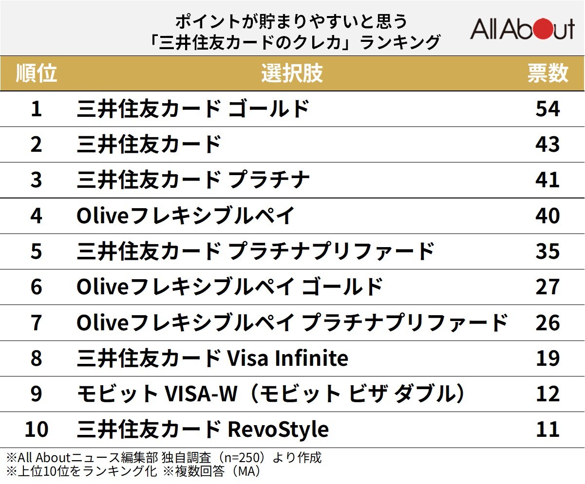 ポイントが貯まりやすいと思う「三井住友カードのクレカ」ランキング