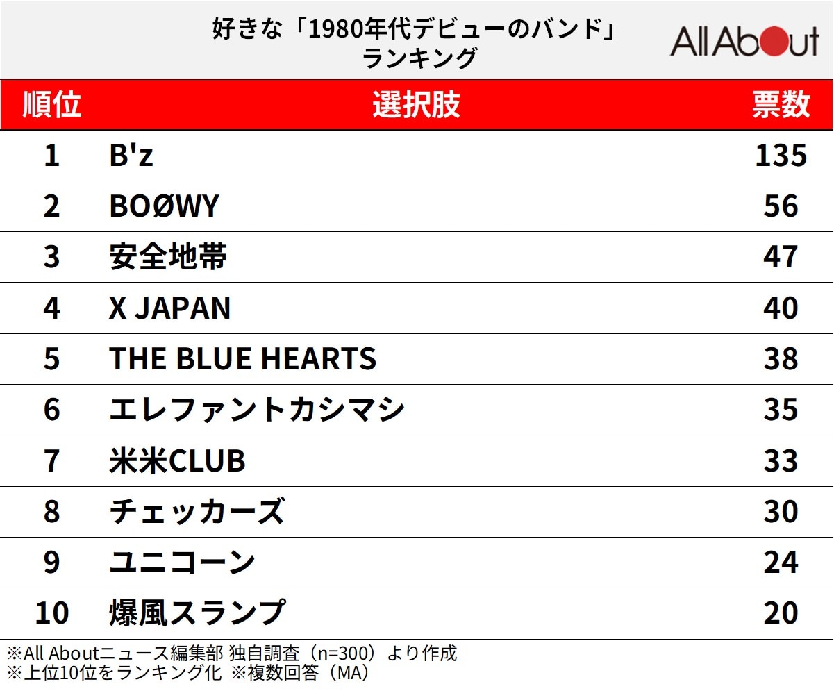 好きな「1980年代デビューのバンド」ランキング