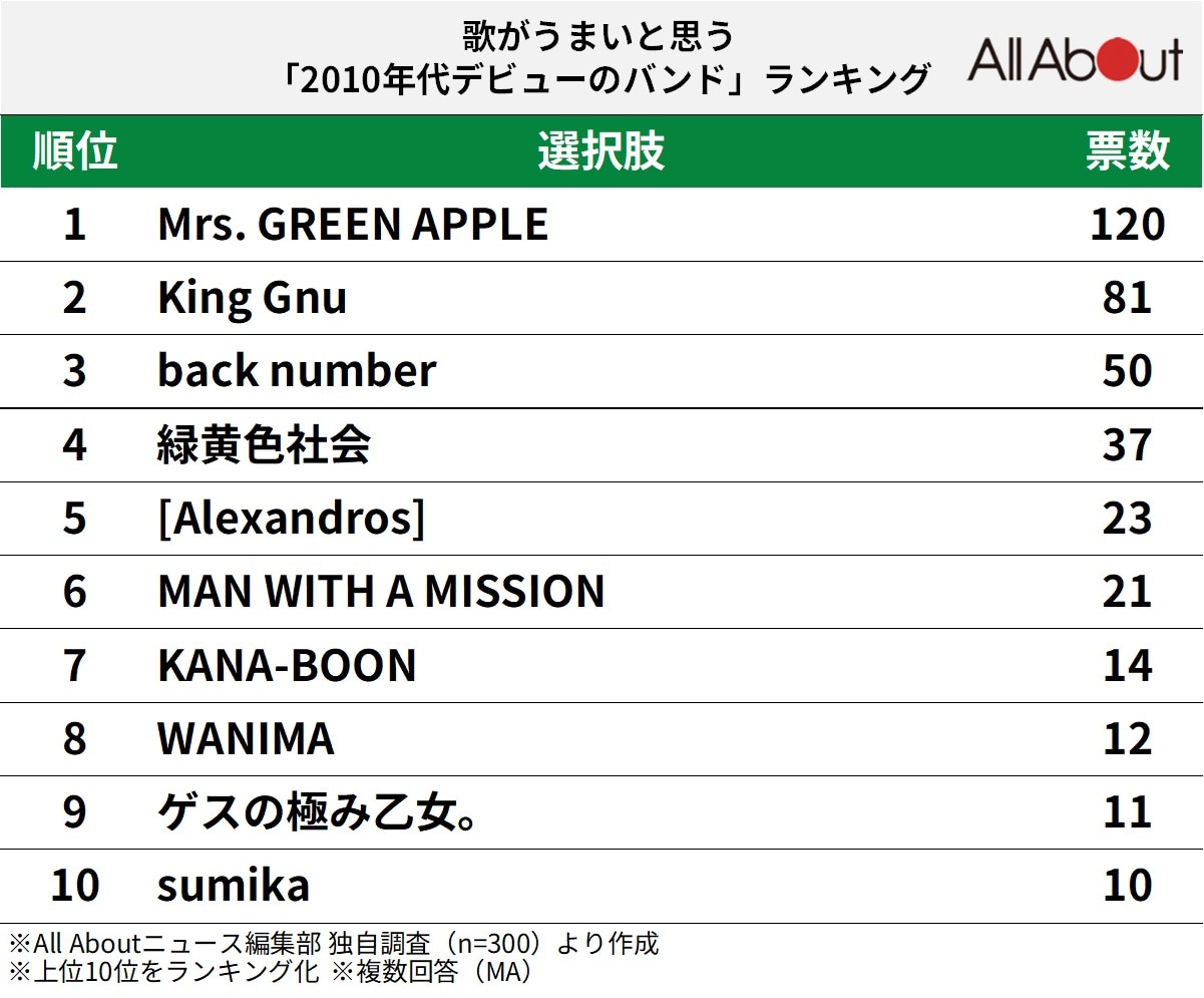 歌がうまいと思う「2010年代デビューのバンド」ランキング