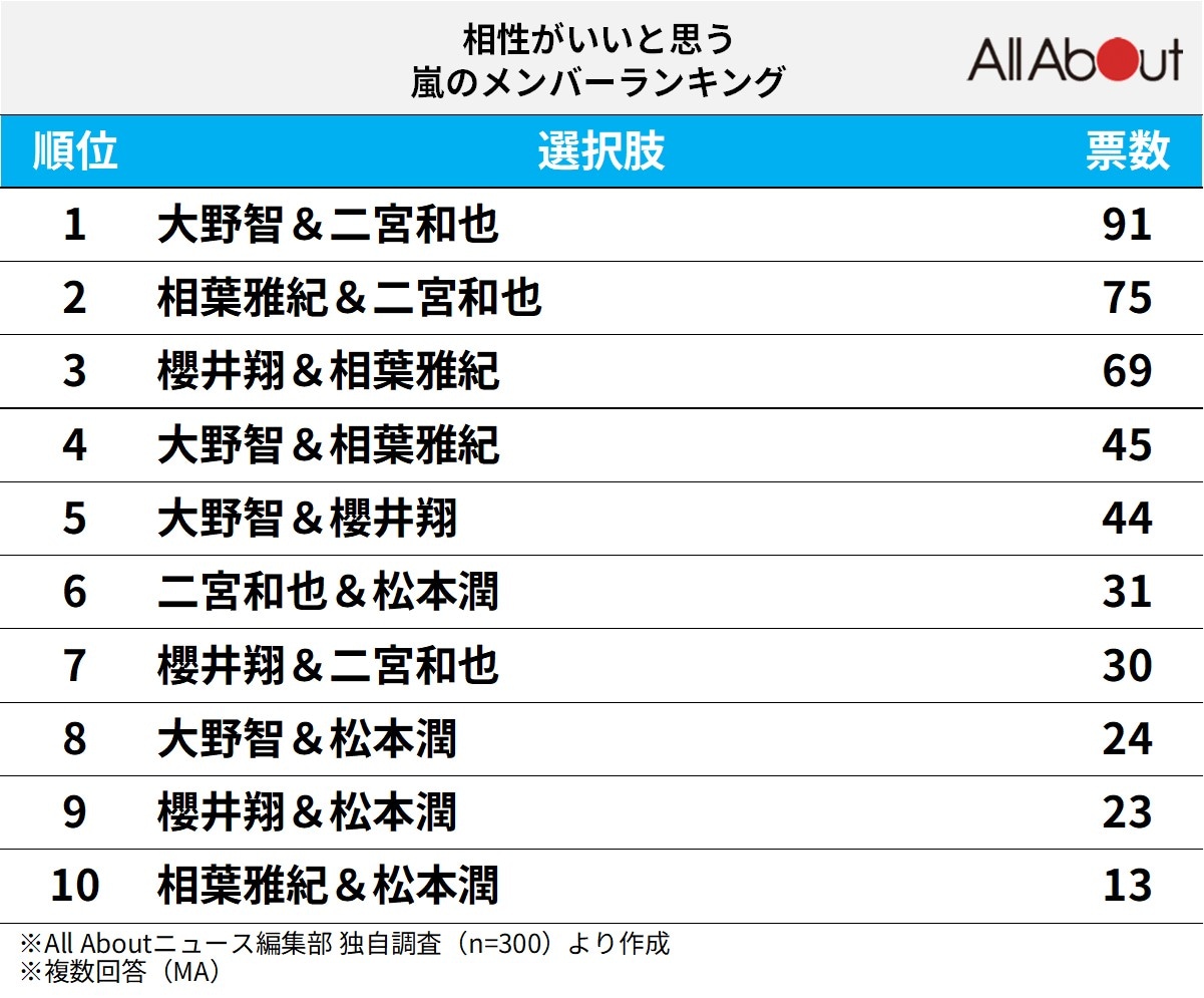 相性がいいと思う嵐のメンバーランキング