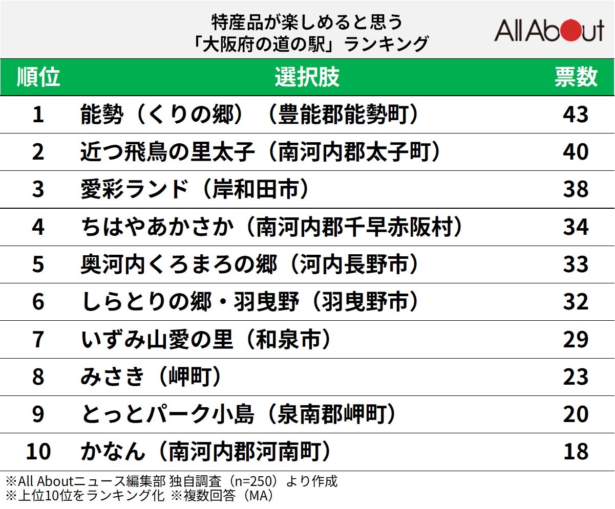 特産品が楽しめると思う「大阪府の道の駅」ランキング
