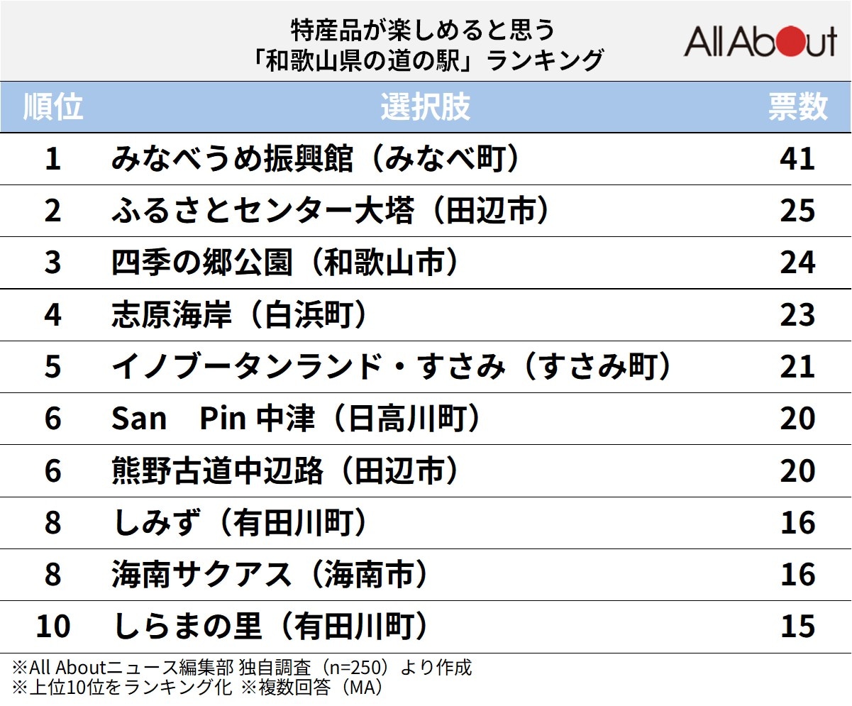 特産品が楽しめると思う「和歌山県の道の駅」ランキング
