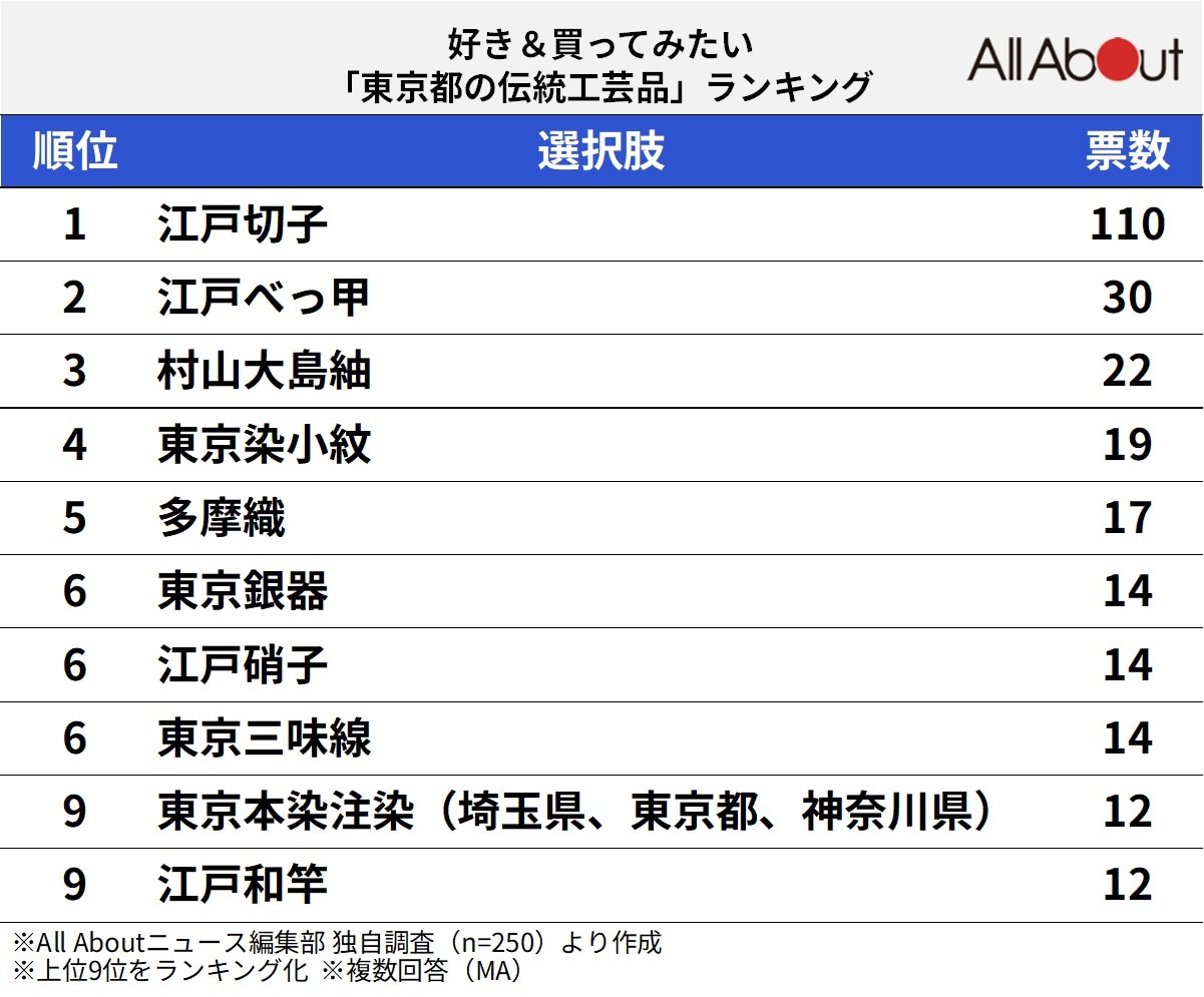 好き&買ってみたい「東京都の伝統工芸品」ランキング