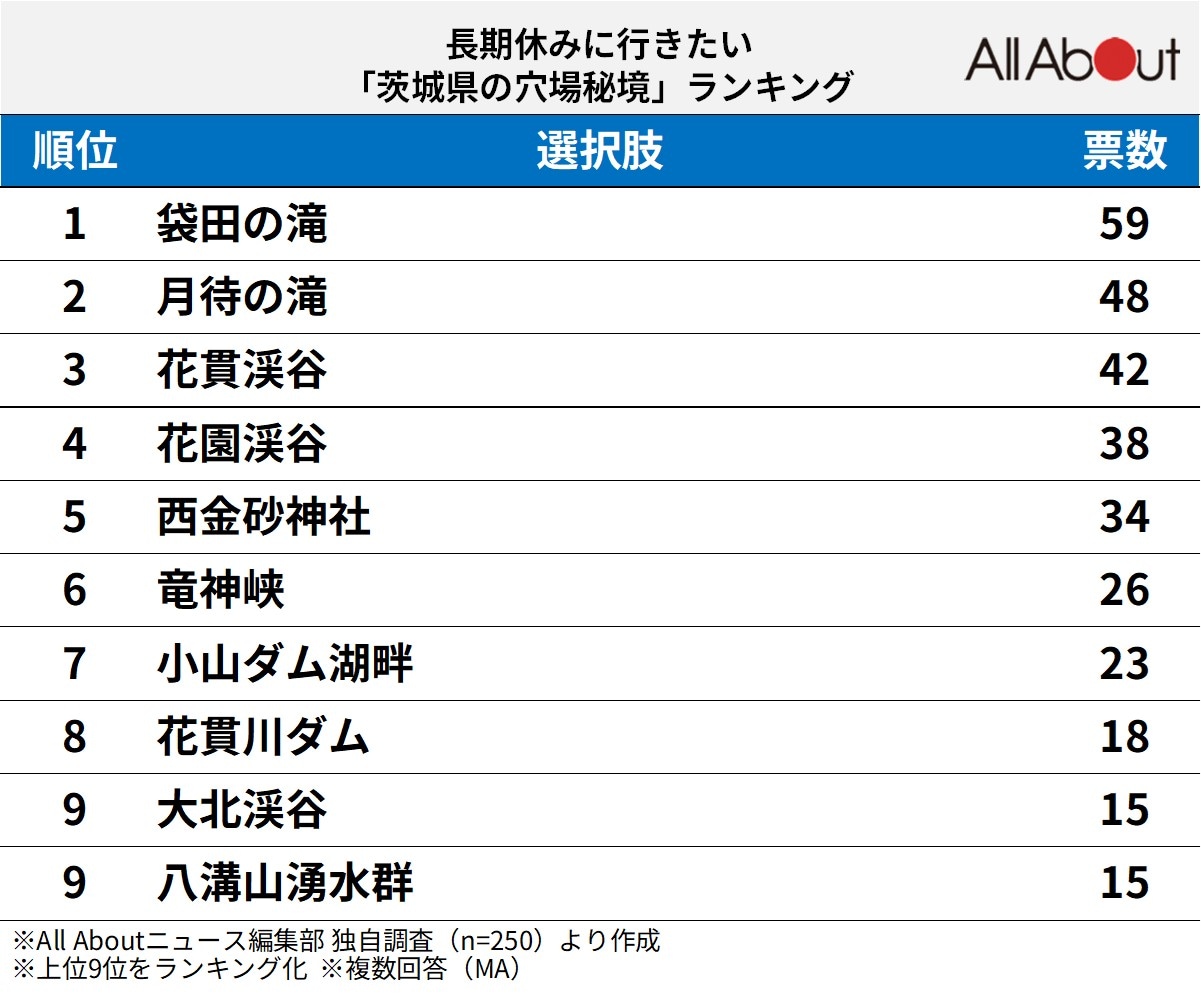 長期休暇に行きたい「茨城県の穴場秘境」ランキング