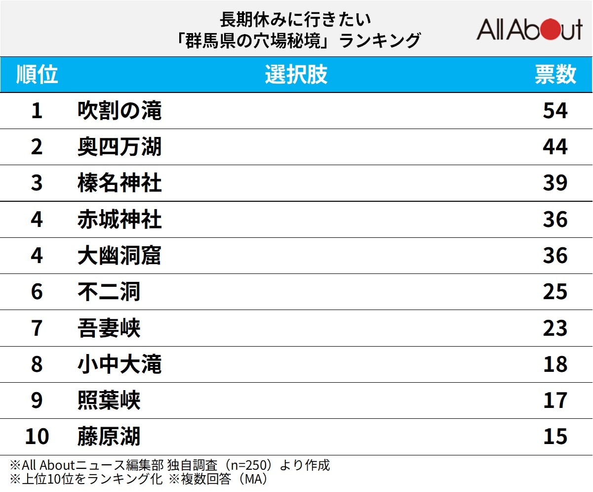 長期休暇に行きたい「群馬県の穴場秘境」ランキング