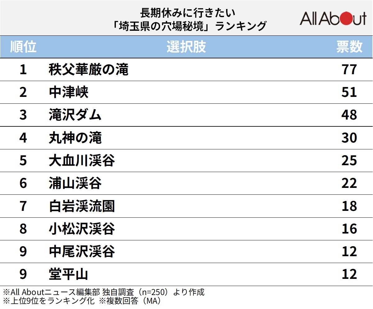 長期休暇に行きたい「埼玉県の穴場秘境」ランキング