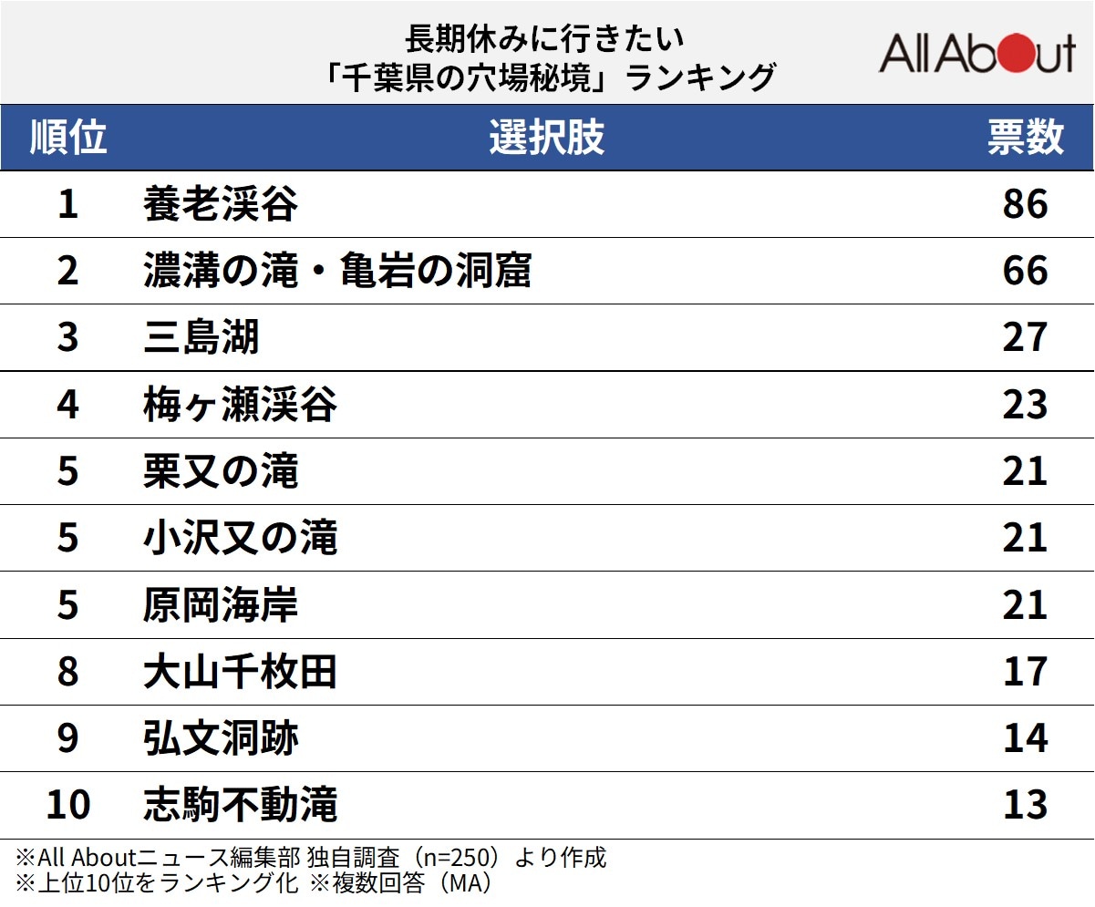 長期休暇に行きたい「千葉県の穴場秘境」ランキング