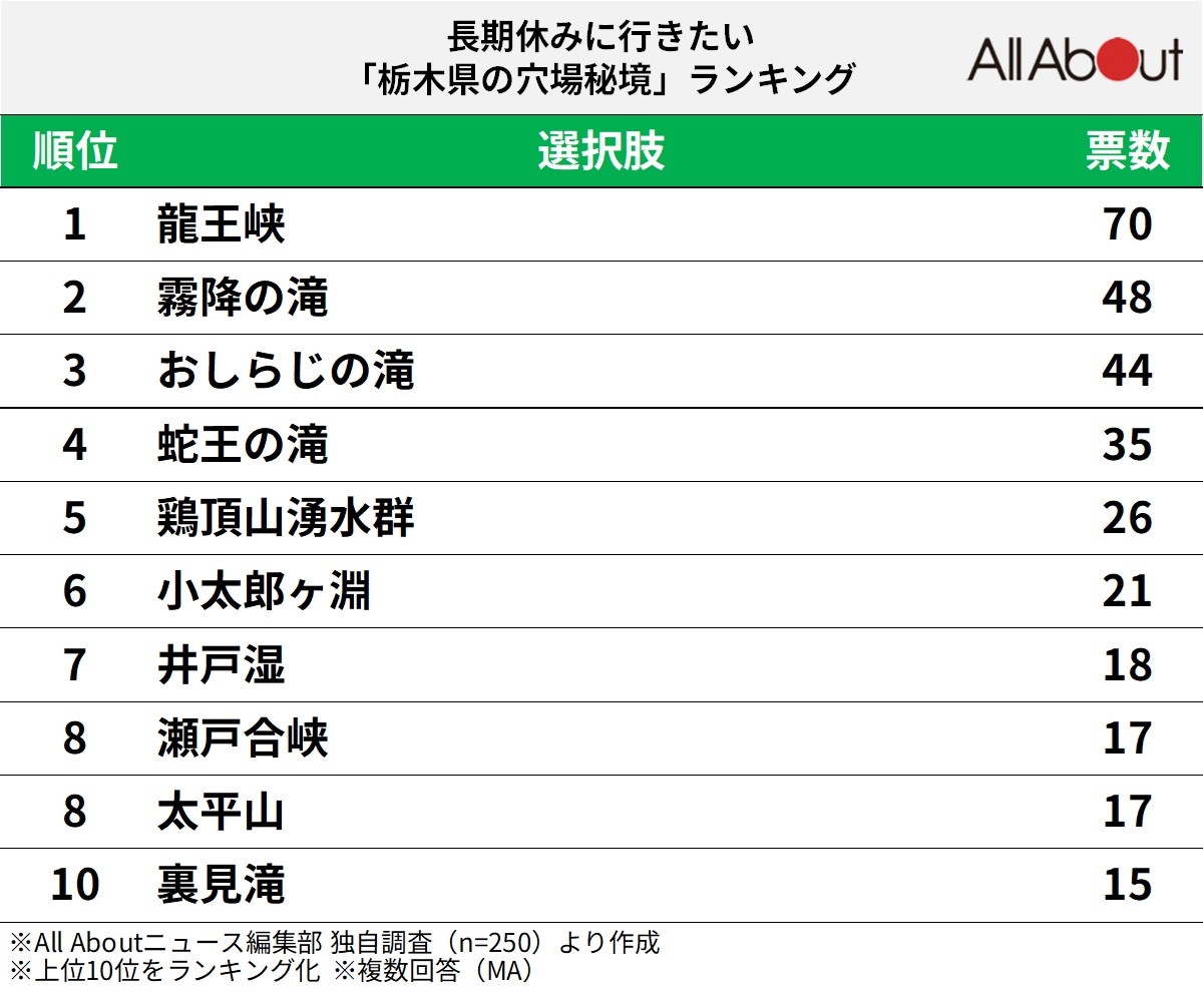 長期休暇に行きたい「栃木県の穴場秘境」ランキング