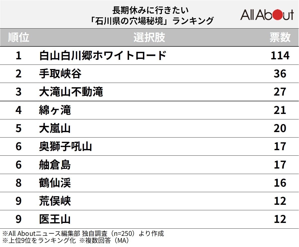 石川県の穴場秘境ランキング
