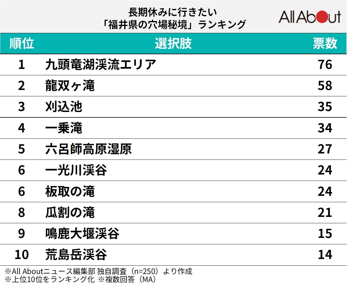 福井県の穴場秘境ランキング
