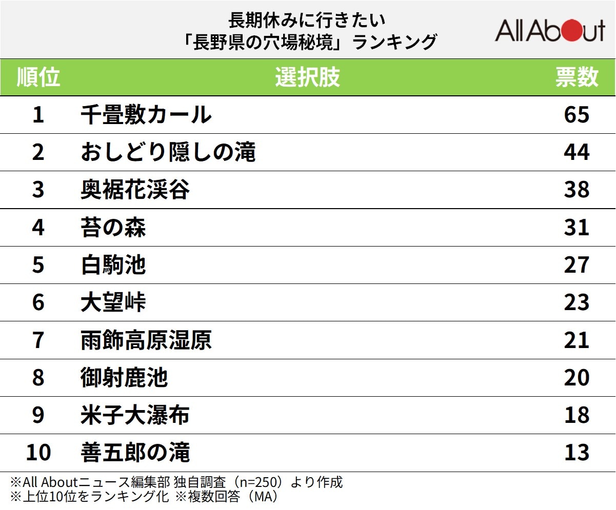 長野県の穴場秘境ランキング