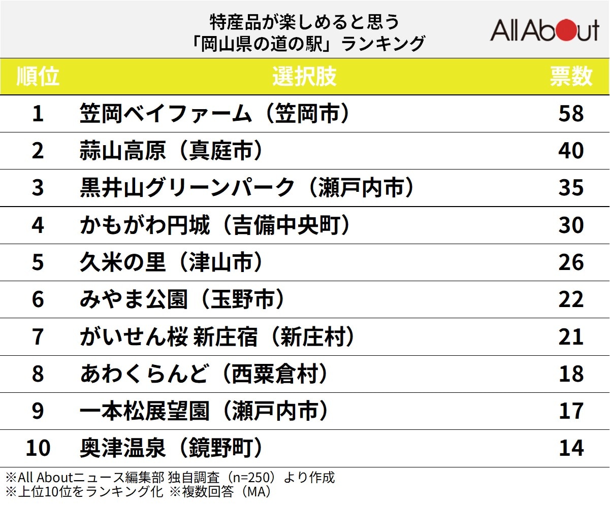 特産品が楽しめると思う「岡山県の道の駅」ランキング