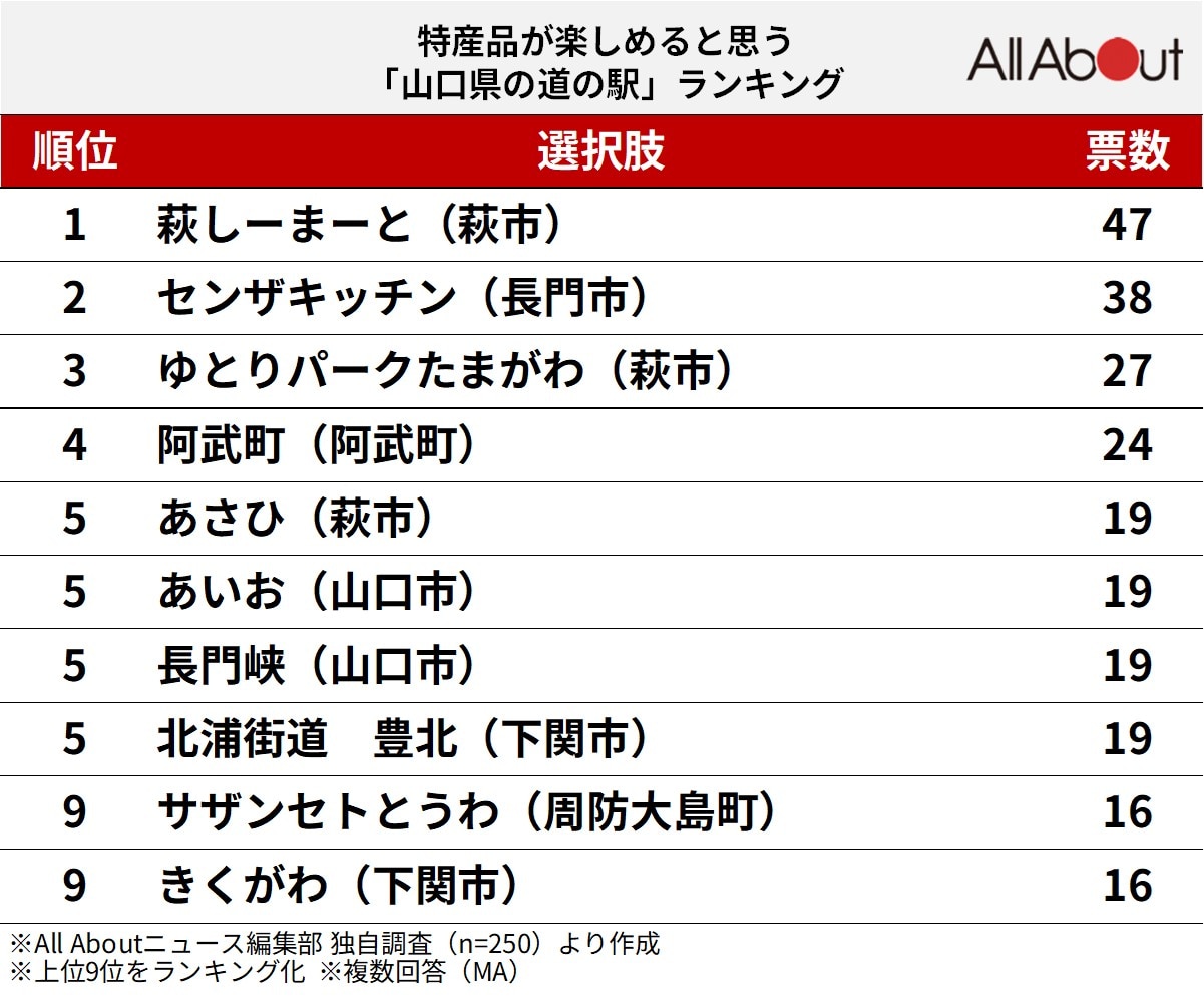 特産品が楽しめると思う「山口県の道の駅」ランキング