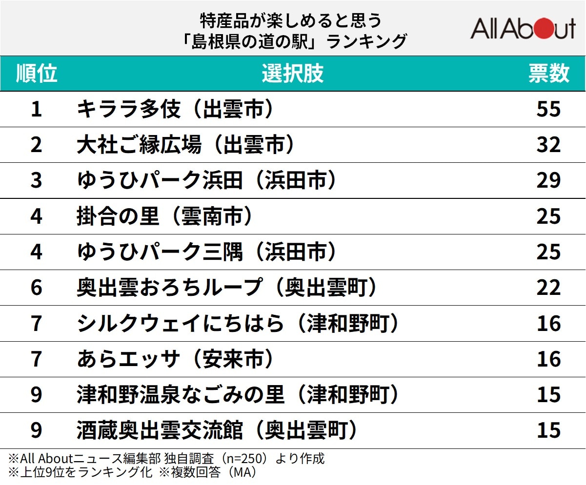 特産品が楽しめると思う「島根県の道の駅」ランキング