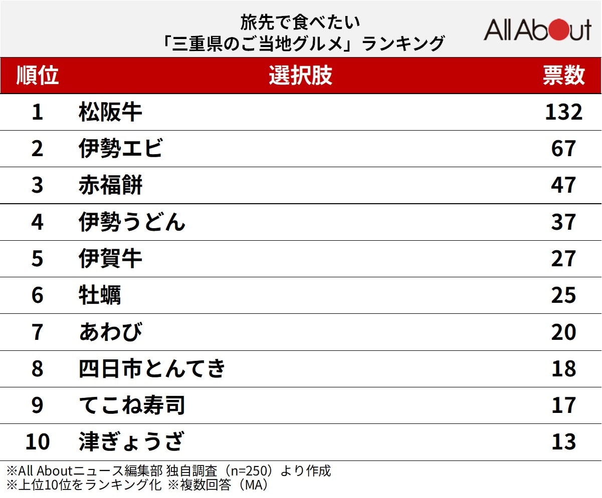 三重県のご当地グルメランキング