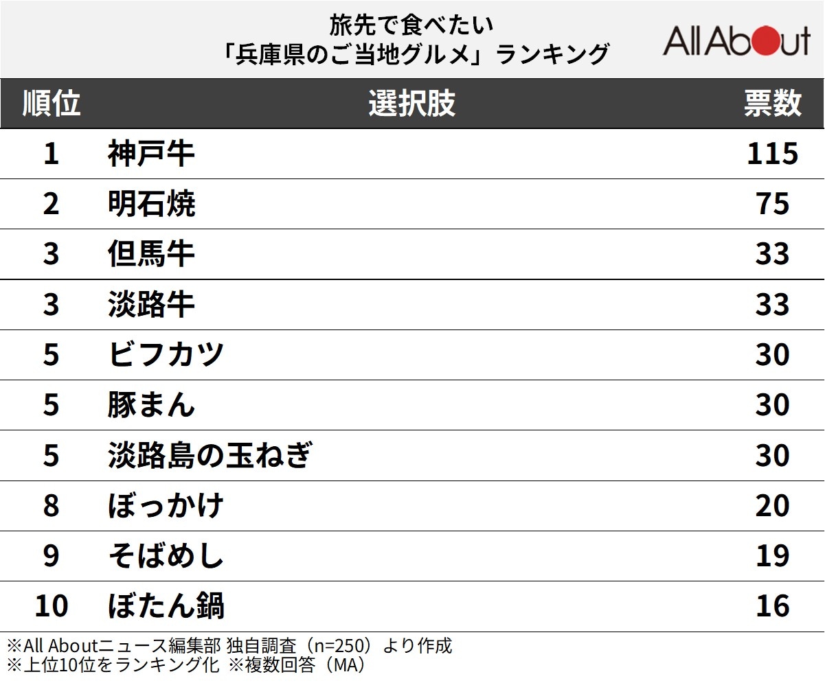 兵庫県のご当地グルメランキング