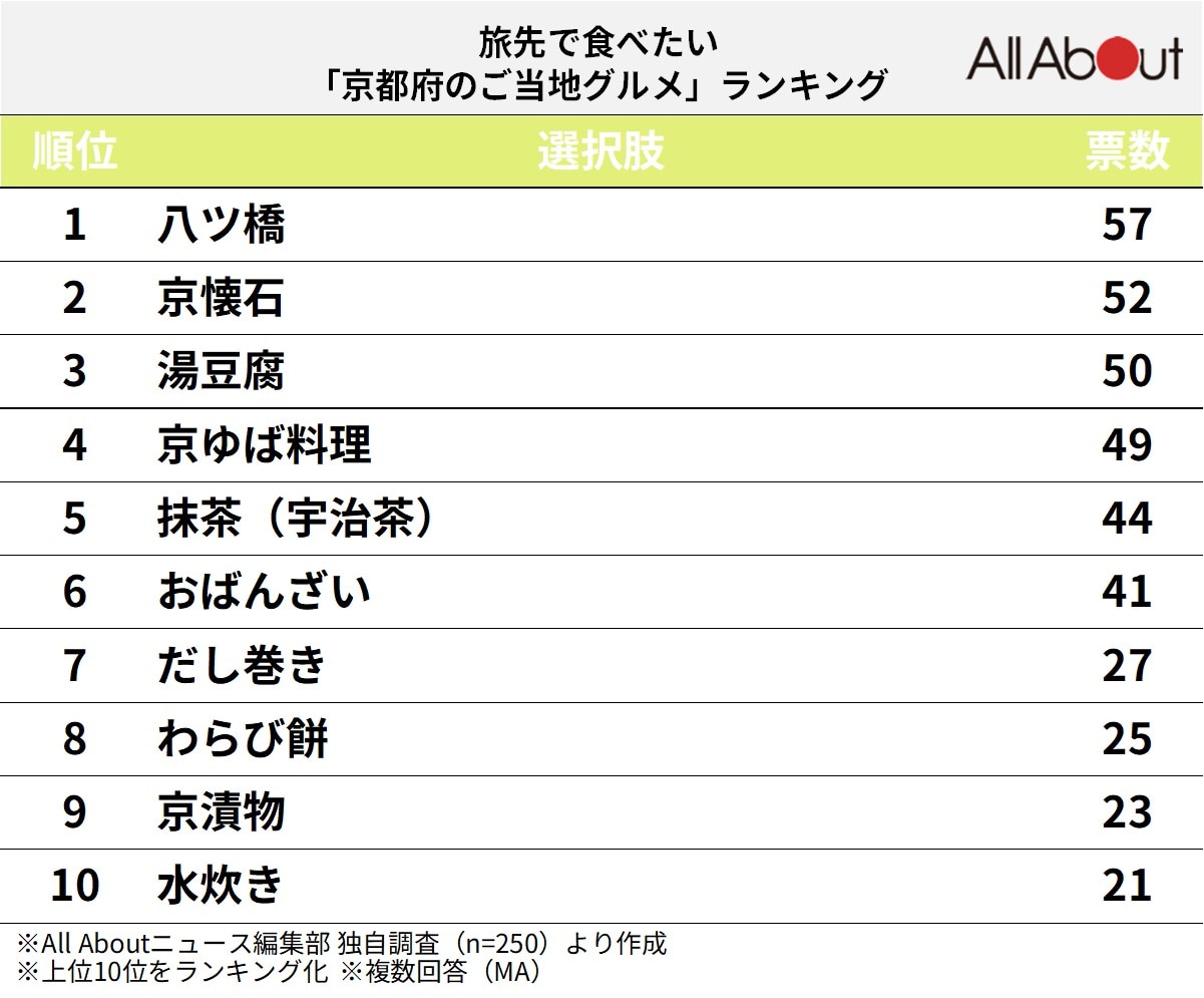 京都府のご当地グルメランキング