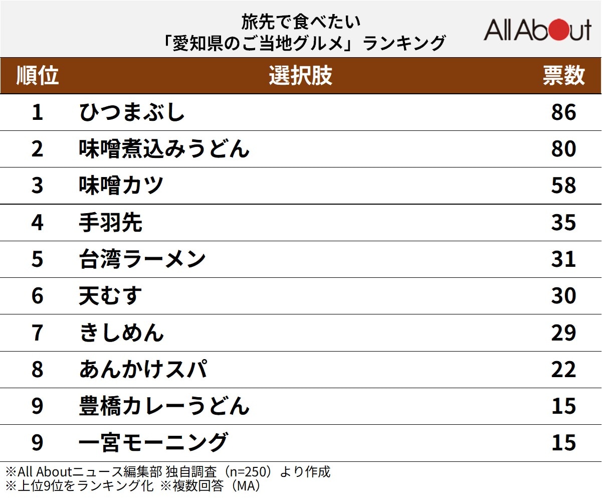 愛知県のご当地グルメランキング