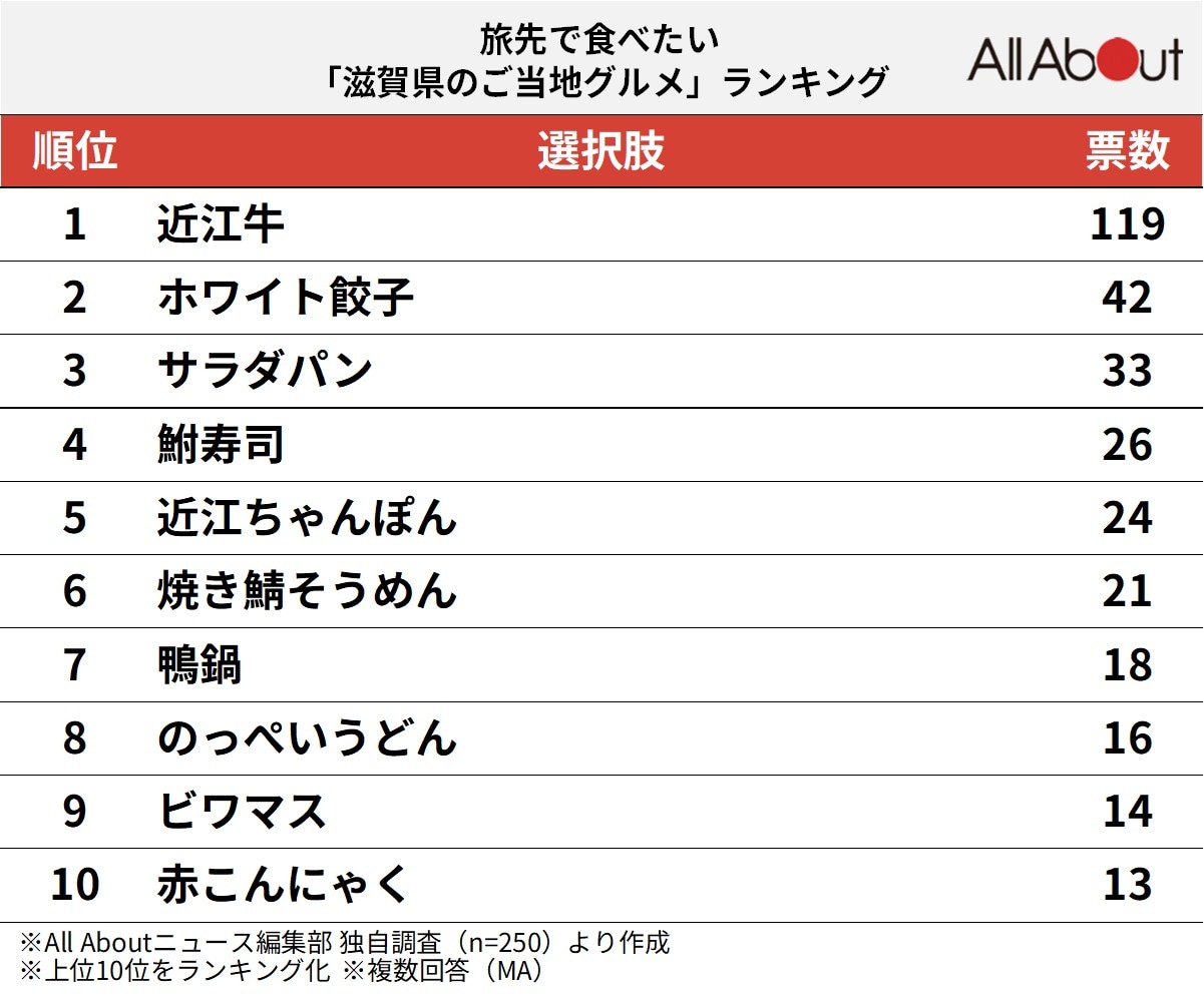 滋賀県のご当地グルメランキング