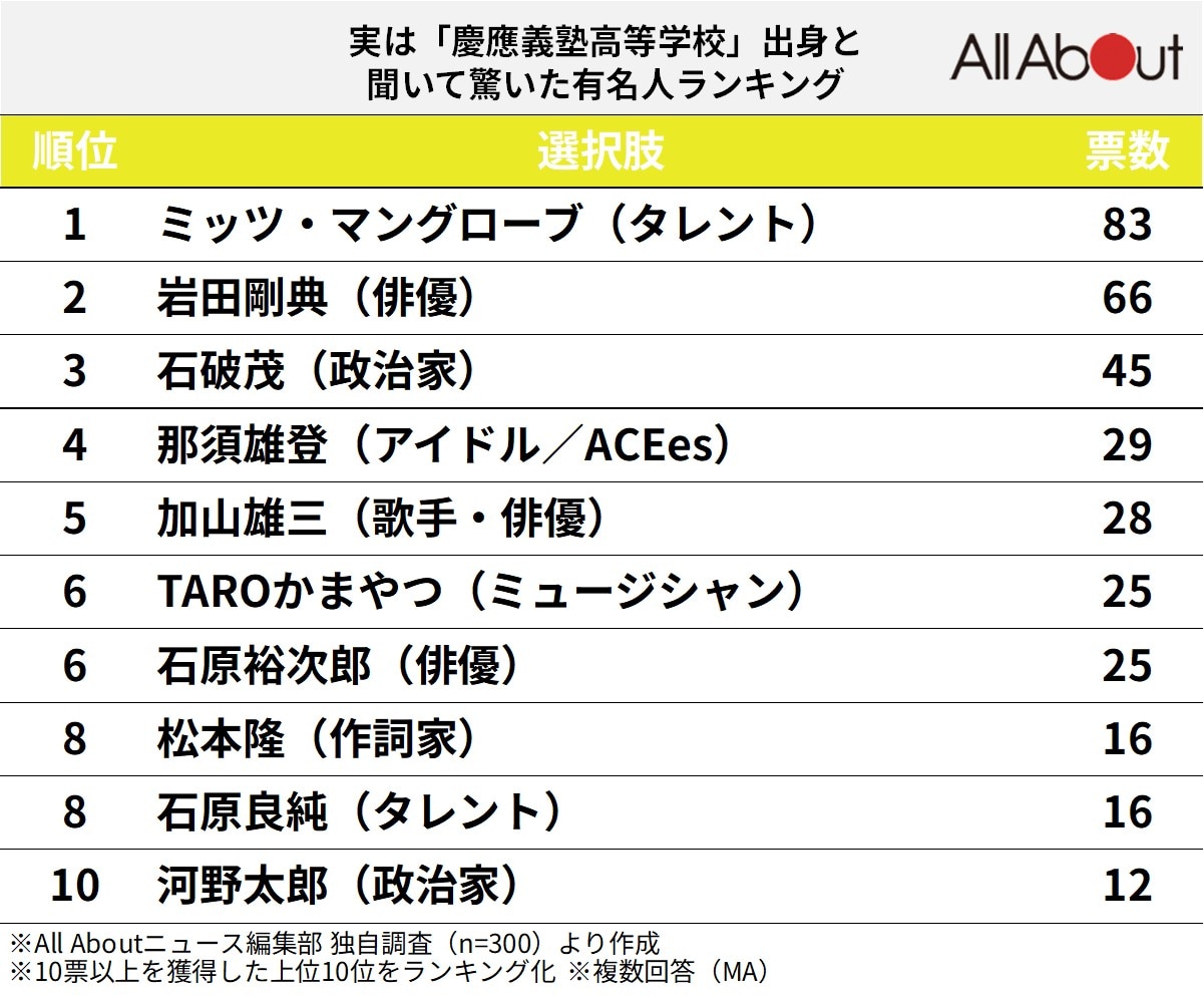 実は「慶應義塾高等学校」出身と聞いて驚いた有名人ランキング