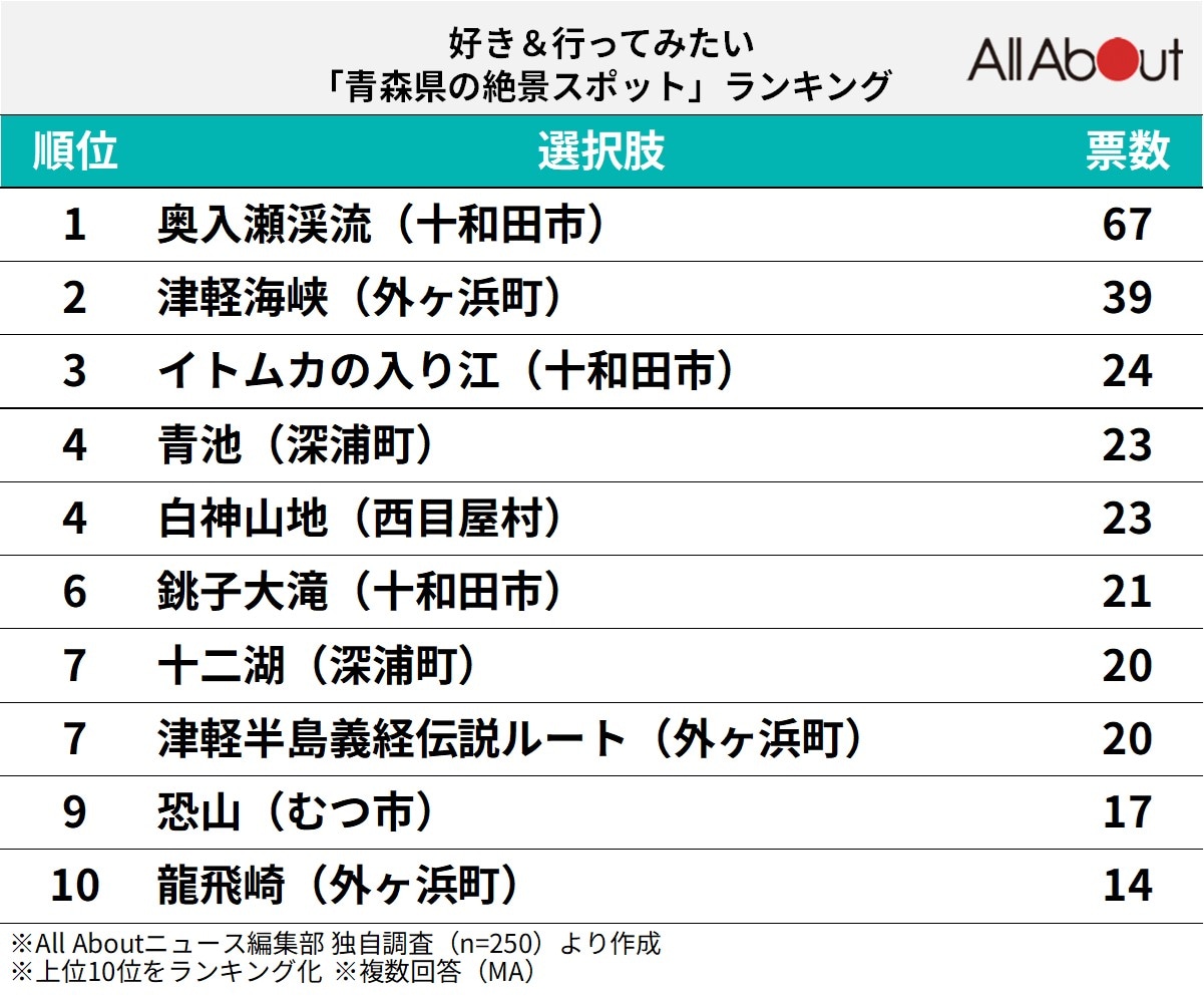 青森県の絶景スポットランキング