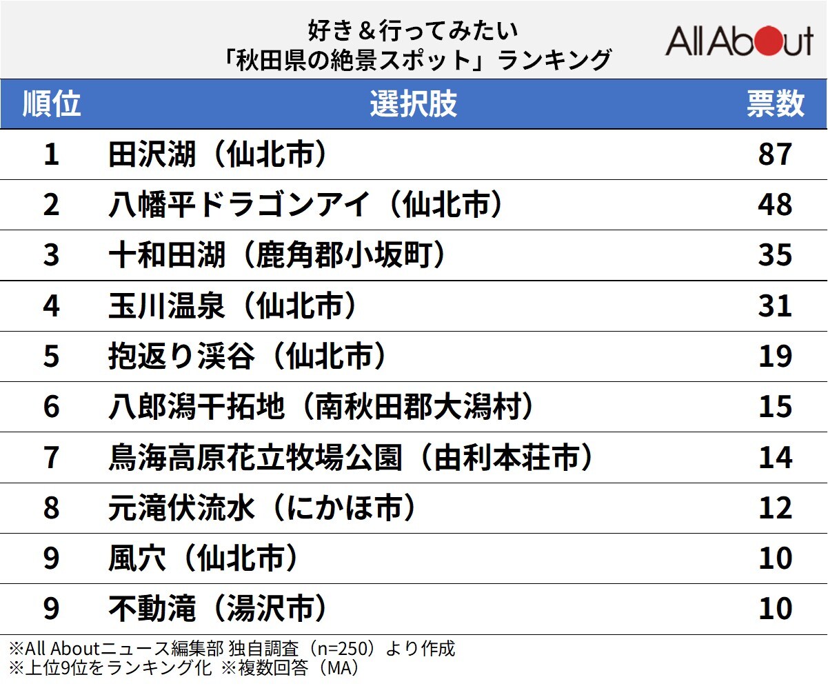 秋田県の絶景スポットランキング