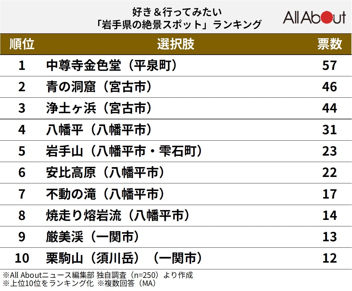 岩手県の絶景スポットランキング