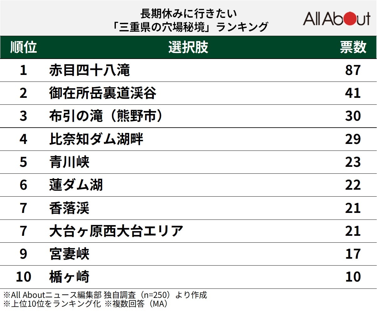 長期休暇に行きたい三重県の穴場秘境ランキング