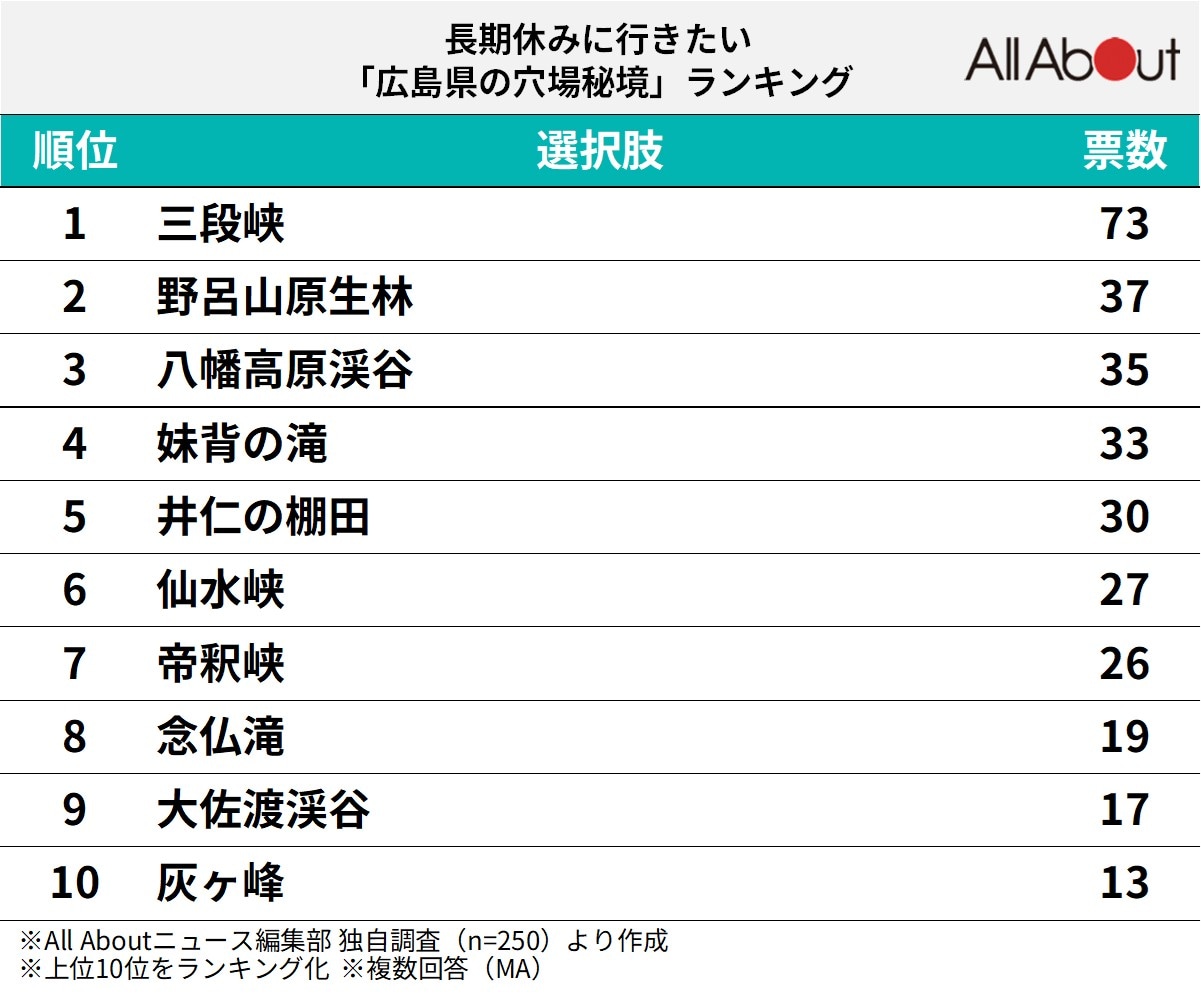 長期休暇に行きたい広島県の穴場秘境ランキング