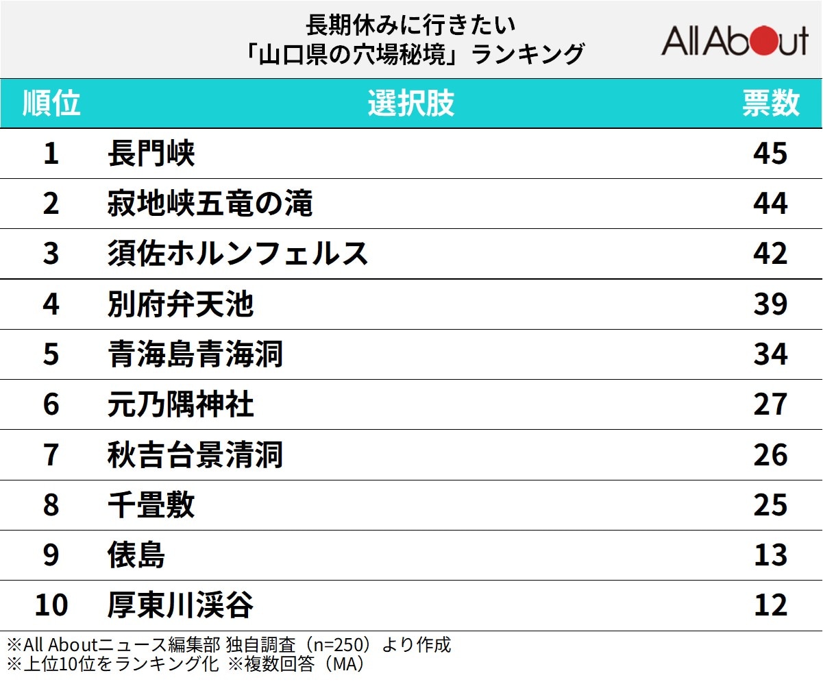 長期休暇に行きたい山口県の穴場秘境ランキング