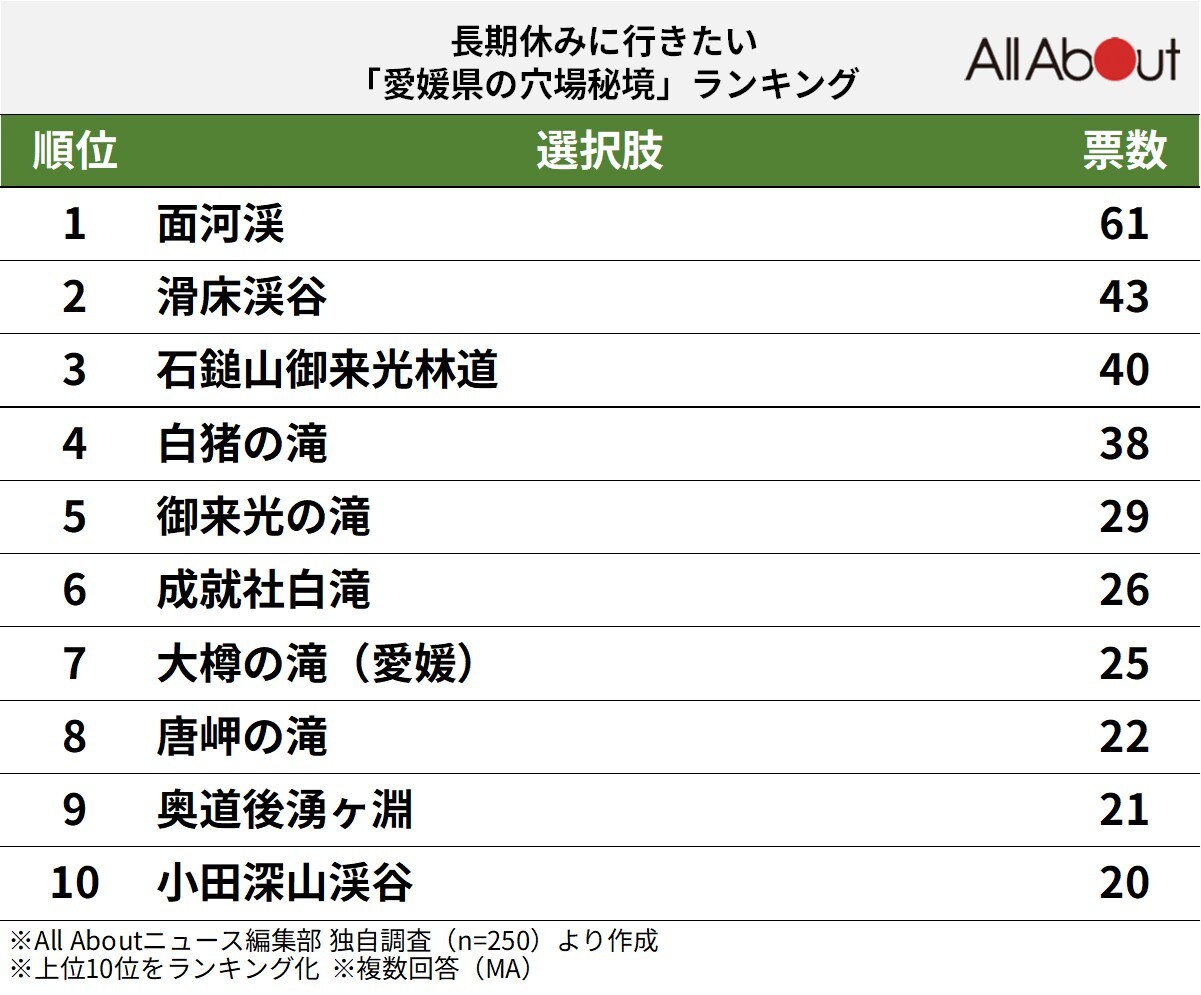 長期休みに行きたい「愛媛県の穴場秘境」ランキング