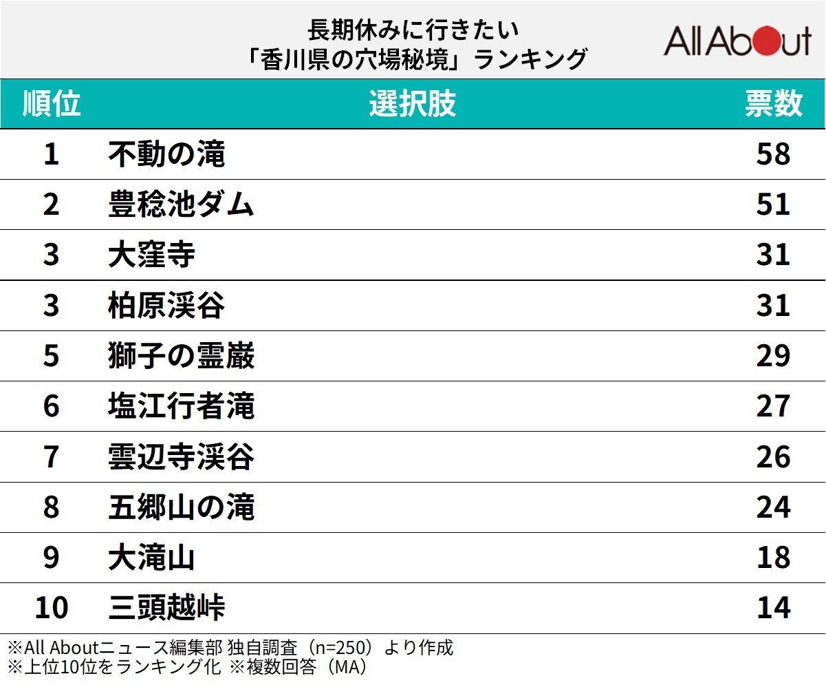 長期休みに行きたい「香川県の穴場秘境」ランキング