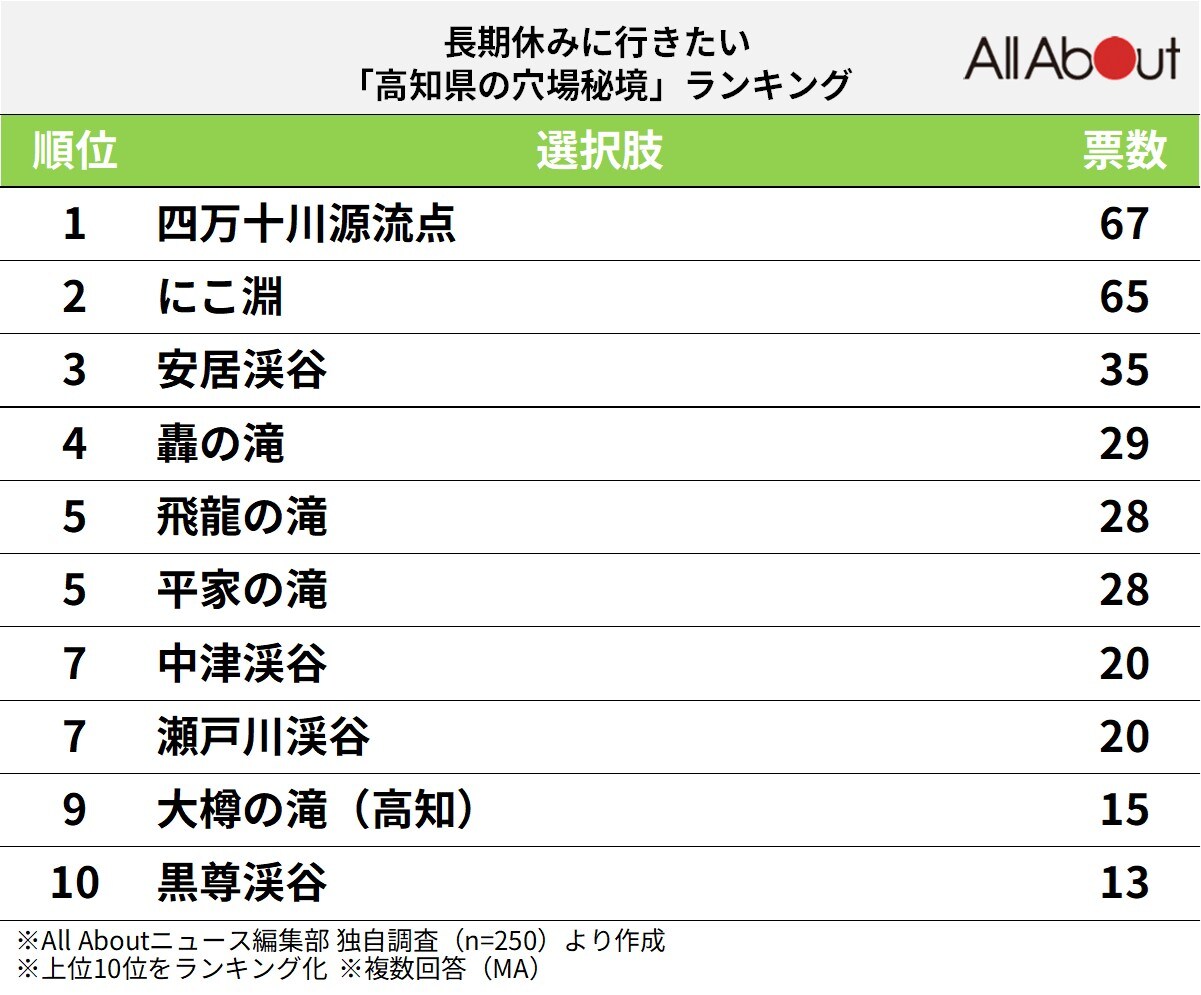 長期休みに行きたい「高知県の穴場秘境」ランキング